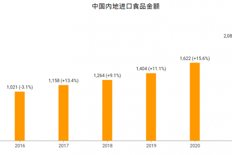 港商利用跨境電商初試內地食品市場(chǎng)水溫
